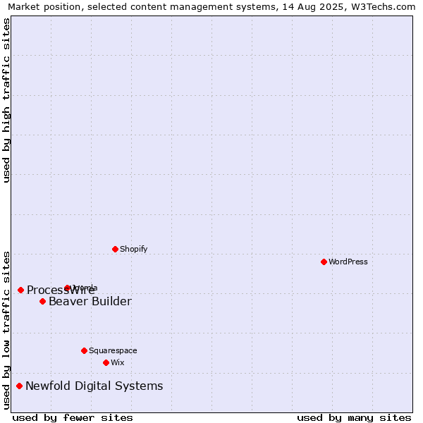 Market position of Beaver Builder vs. ProcessWire vs. Newfold Digital Systems