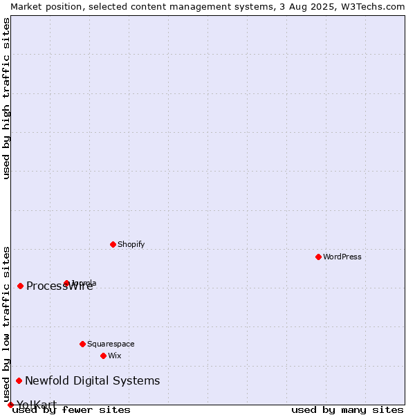 Market position of ProcessWire vs. Newfold Digital Systems vs. Yo!Kart