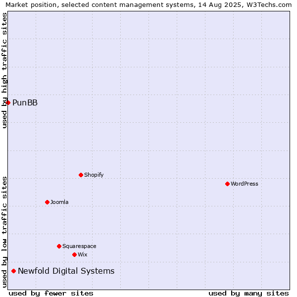 Market position of Newfold Digital Systems vs. PunBB