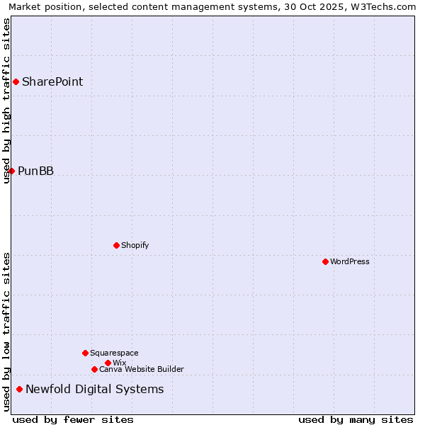 Market position of Newfold Digital Systems vs. SharePoint vs. PunBB