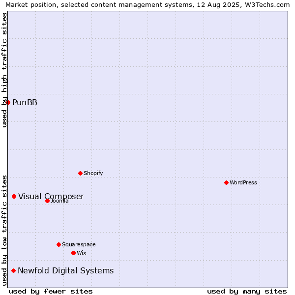 Market position of Visual Composer vs. Newfold Digital Systems vs. PunBB