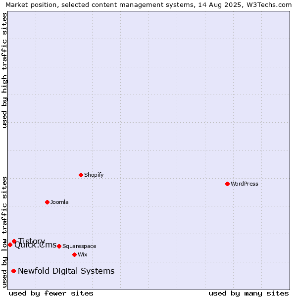 Market position of Tistory vs. Newfold Digital Systems vs. Quick.Cms
