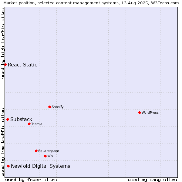 Market position of Newfold Digital Systems vs. Substack vs. React Static