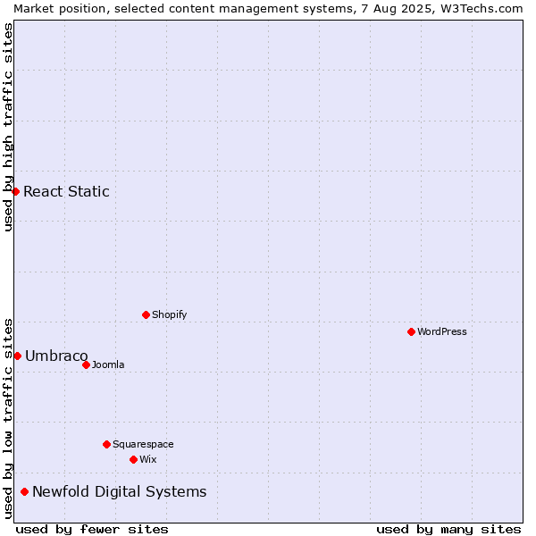 Market position of Newfold Digital Systems vs. Umbraco vs. React Static