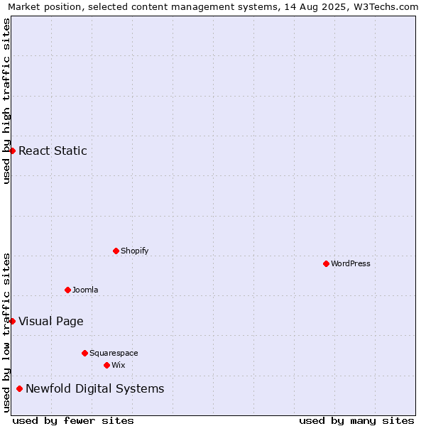 Market position of Newfold Digital Systems vs. Visual Page vs. React Static