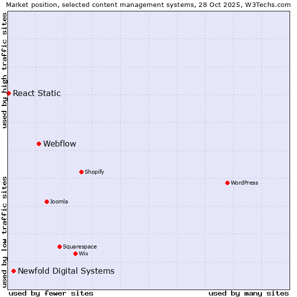 Market position of Webflow vs. Newfold Digital Systems vs. React Static