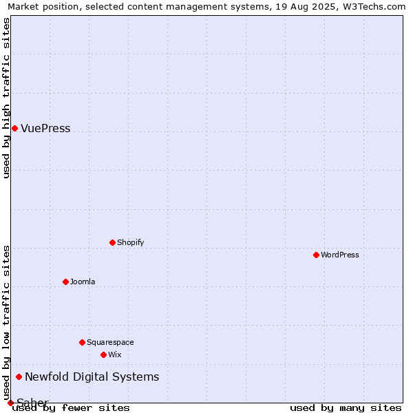 Market position of Newfold Digital Systems vs. VuePress vs. Saber