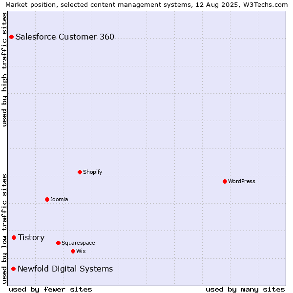 Market position of Tistory vs. Newfold Digital Systems vs. Salesforce Customer 360