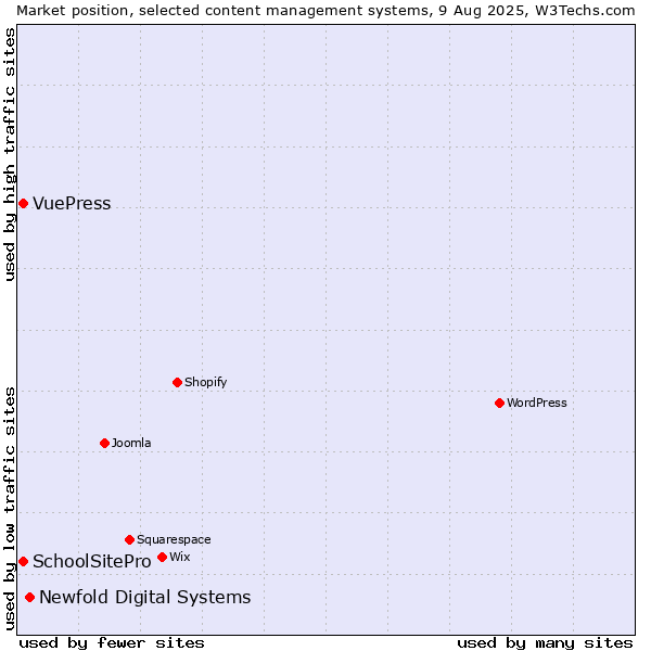 Market position of Newfold Digital Systems vs. SchoolSitePro vs. VuePress
