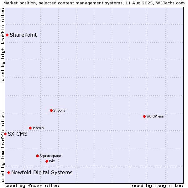 Market position of Newfold Digital Systems vs. SharePoint vs. SX CMS
