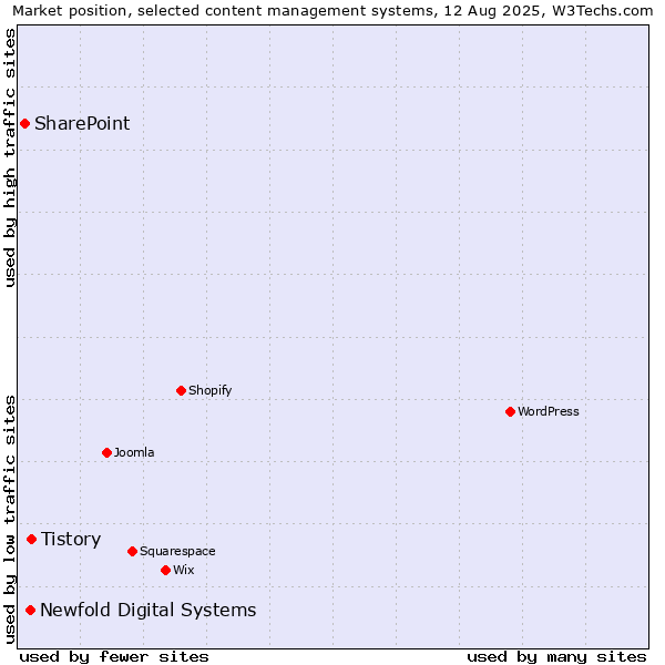 Market position of Tistory vs. Newfold Digital Systems vs. SharePoint