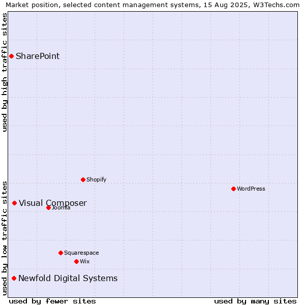 Market position of Visual Composer vs. Newfold Digital Systems vs. SharePoint