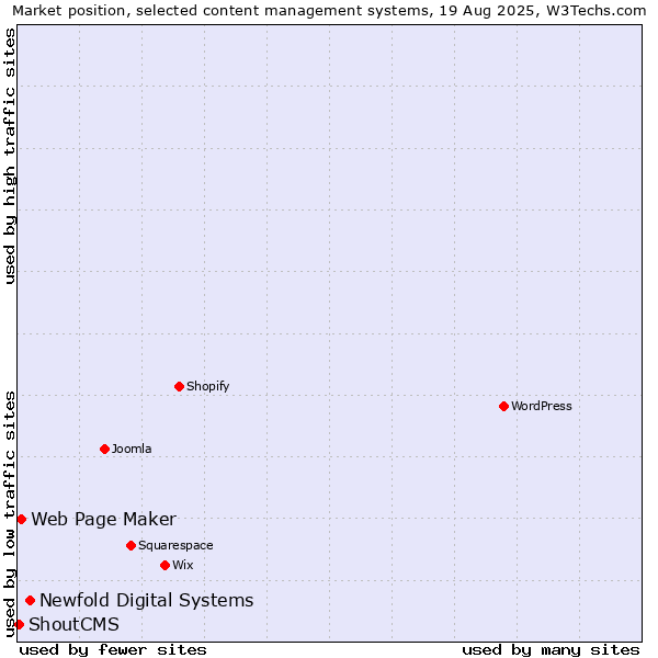 Market position of Newfold Digital Systems vs. Web Page Maker vs. ShoutCMS