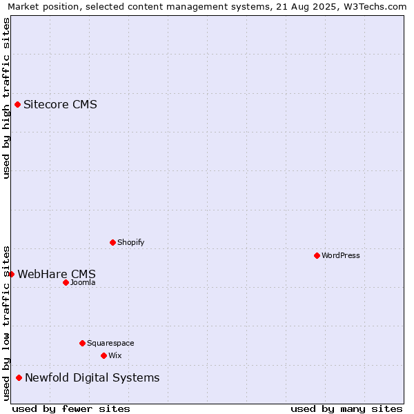 Market position of Newfold Digital Systems vs. Sitecore CMS vs. WebHare CMS