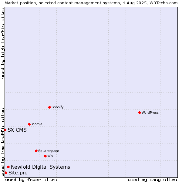 Market position of Newfold Digital Systems vs. Site.pro vs. SX CMS