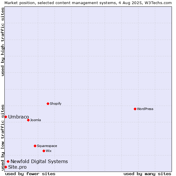 Market position of Newfold Digital Systems vs. Umbraco vs. Site.pro