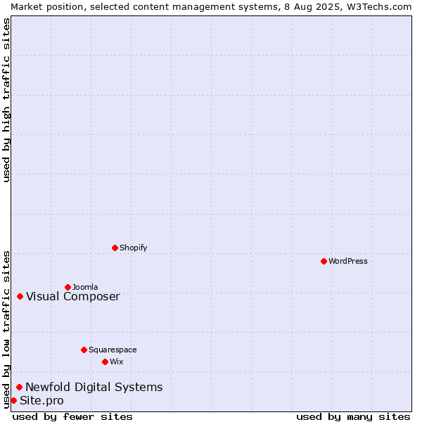 Market position of Visual Composer vs. Newfold Digital Systems vs. Site.pro