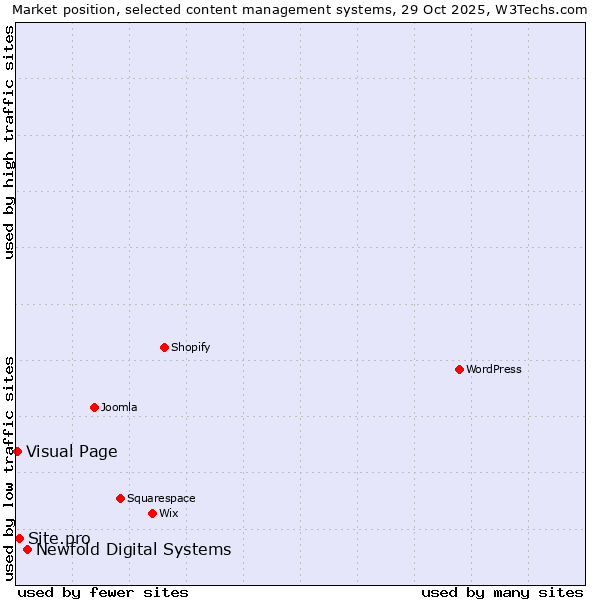 Market position of Newfold Digital Systems vs. Site.pro vs. Visual Page