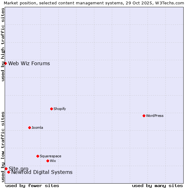 Market position of Newfold Digital Systems vs. Site.pro vs. Web Wiz Forums
