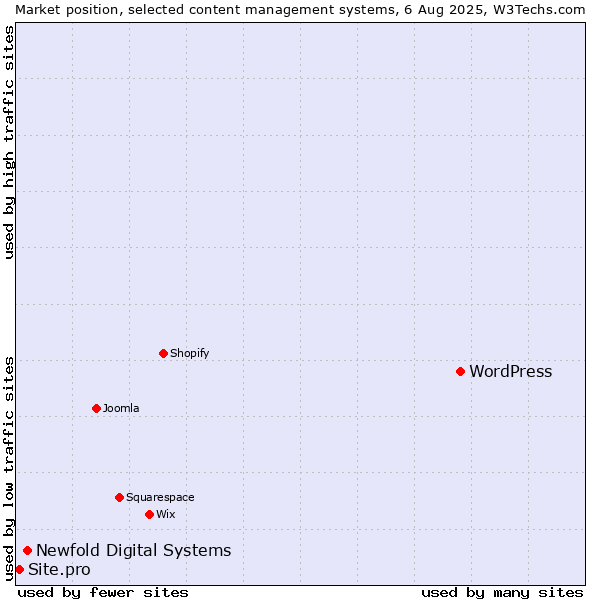 Market position of WordPress vs. Newfold Digital Systems vs. Site.pro