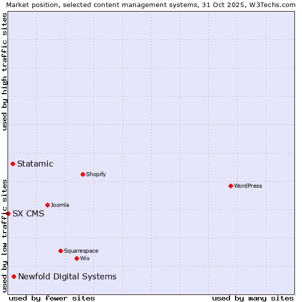 Market position of Newfold Digital Systems vs. Statamic vs. SX CMS