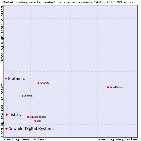Market position of Tistory vs. Newfold Digital Systems vs. Statamic