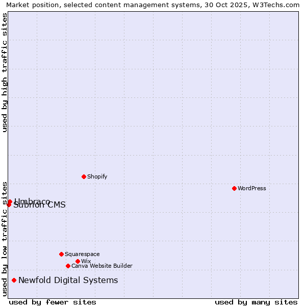 Market position of Newfold Digital Systems vs. Umbraco vs. Subrion CMS