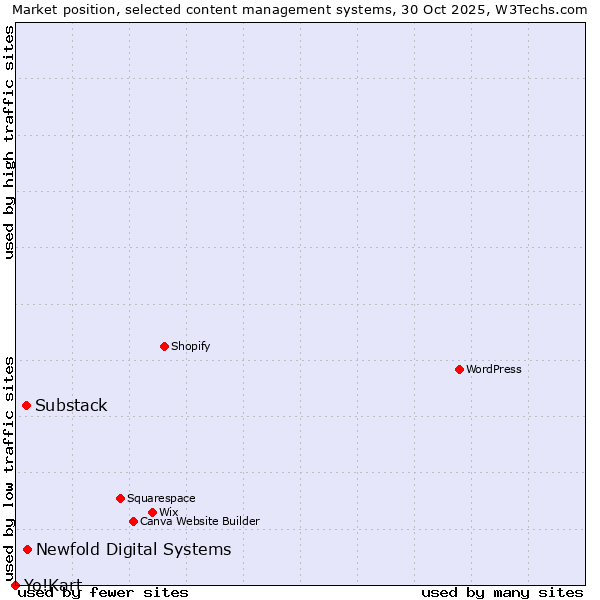 Market position of Newfold Digital Systems vs. Substack vs. Yo!Kart