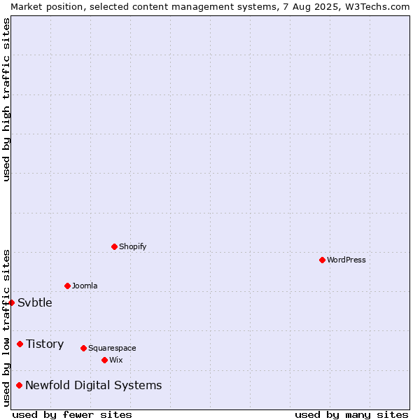 Market position of Tistory vs. Newfold Digital Systems vs. Svbtle