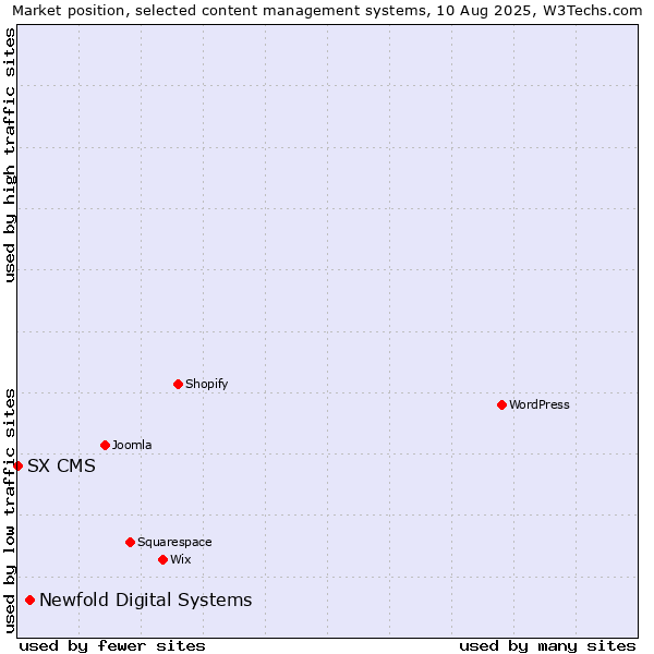 Market position of Newfold Digital Systems vs. SX CMS