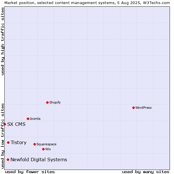 Market position of Tistory vs. Newfold Digital Systems vs. SX CMS
