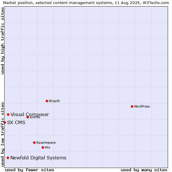 Market position of Visual Composer vs. Newfold Digital Systems vs. SX CMS
