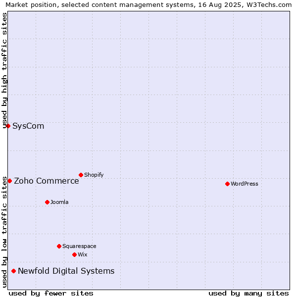 Market position of Newfold Digital Systems vs. Zoho Commerce vs. SysCom
