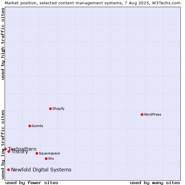 Market position of Tistory vs. Newfold Digital Systems vs. Textpattern