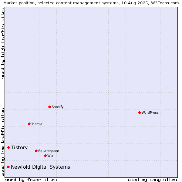 Market position of Tistory vs. Newfold Digital Systems