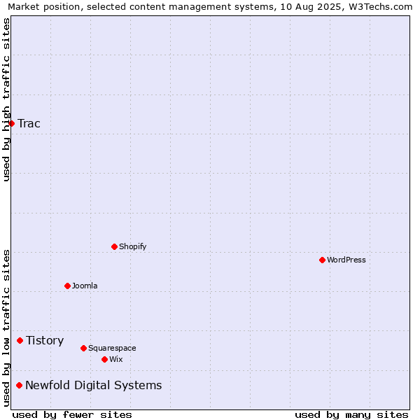 Market position of Tistory vs. Newfold Digital Systems vs. Trac