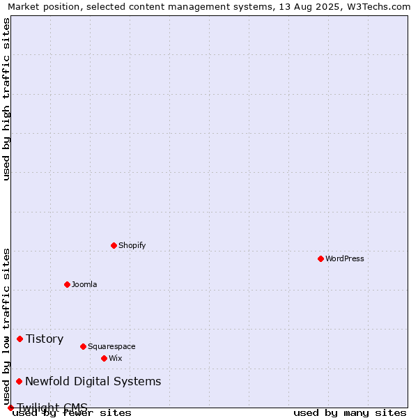 Market position of Tistory vs. Newfold Digital Systems vs. Twilight CMS