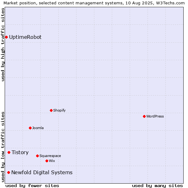 Market position of Tistory vs. Newfold Digital Systems vs. UptimeRobot
