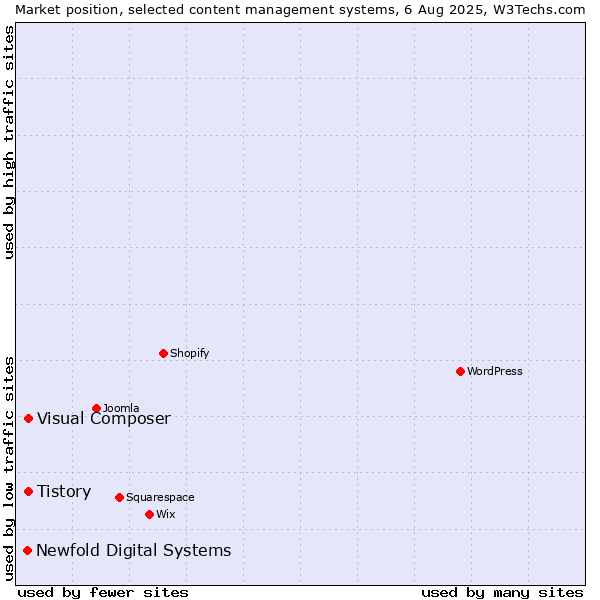 Market position of Tistory vs. Visual Composer vs. Newfold Digital Systems