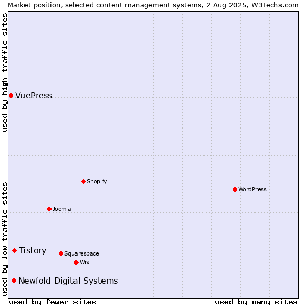 Market position of Tistory vs. Newfold Digital Systems vs. VuePress