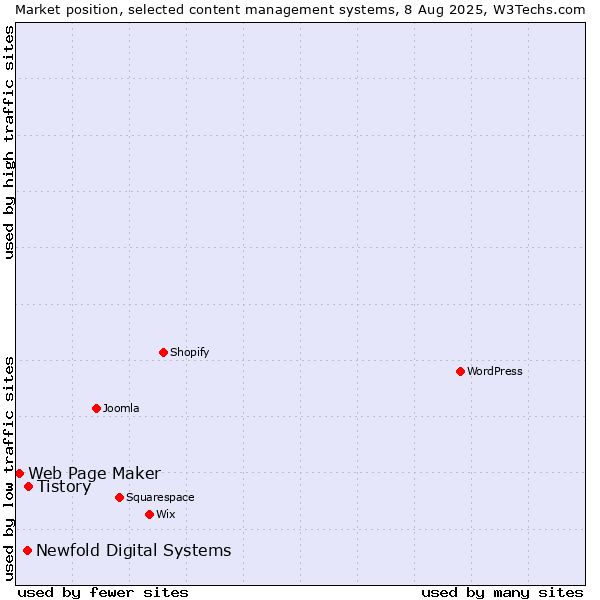Market position of Tistory vs. Newfold Digital Systems vs. Web Page Maker