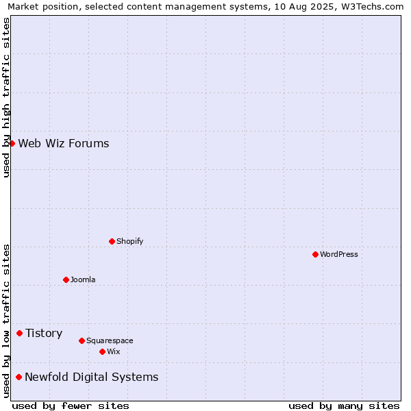 Market position of Tistory vs. Newfold Digital Systems vs. Web Wiz Forums