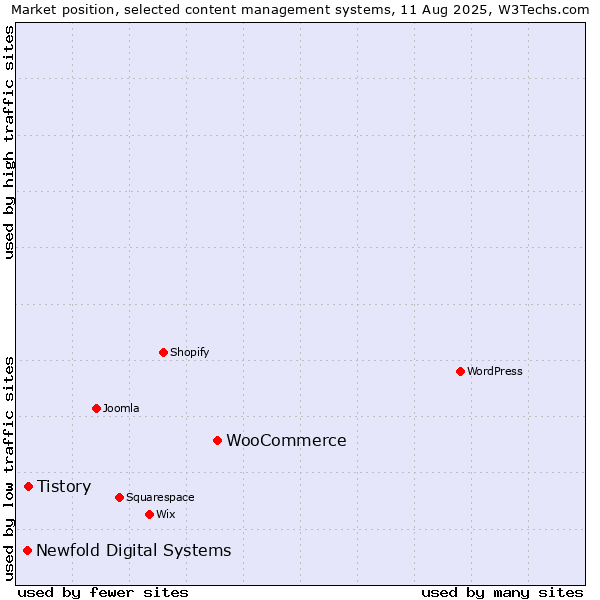 Market position of WooCommerce vs. Tistory vs. Newfold Digital Systems