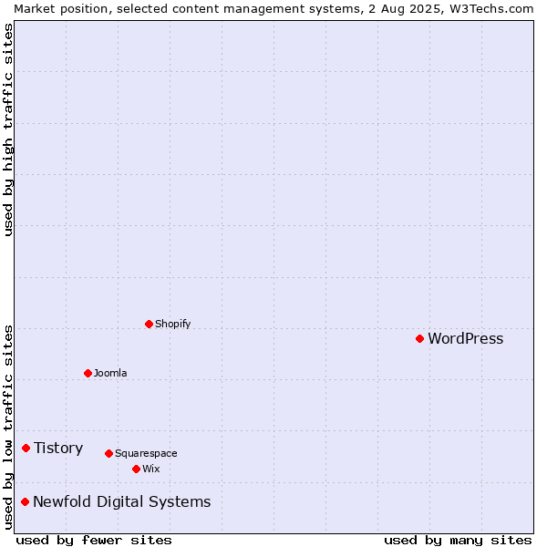 Market position of WordPress vs. Tistory vs. Newfold Digital Systems