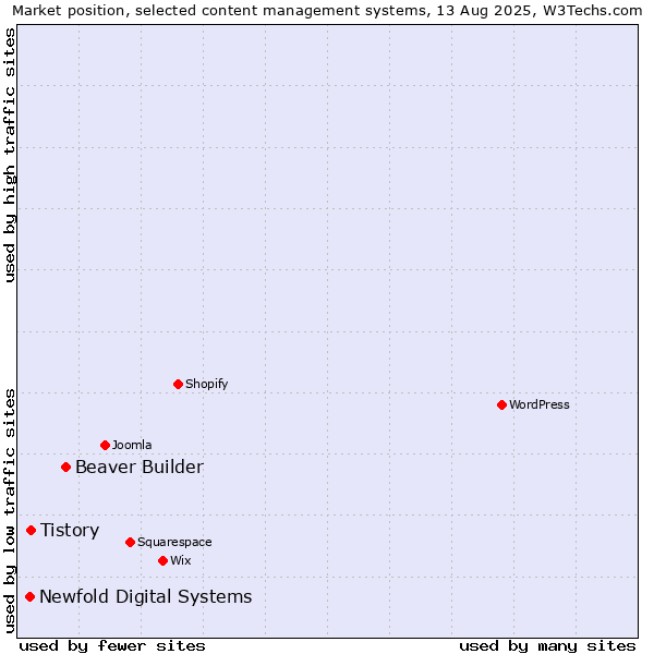 Market position of Beaver Builder vs. Tistory vs. Newfold Digital Systems