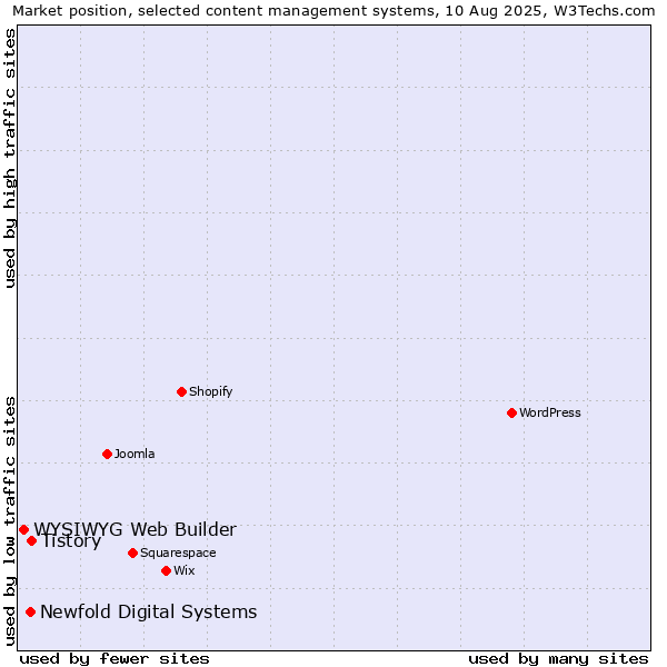 Market position of Tistory vs. Newfold Digital Systems vs. WYSIWYG Web Builder