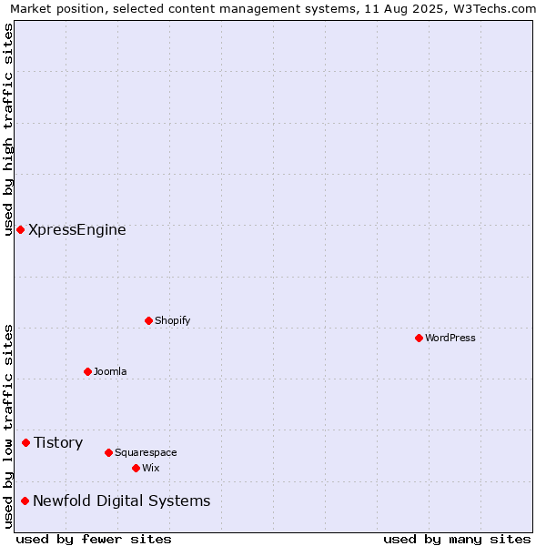 Market position of Tistory vs. Newfold Digital Systems vs. XpressEngine