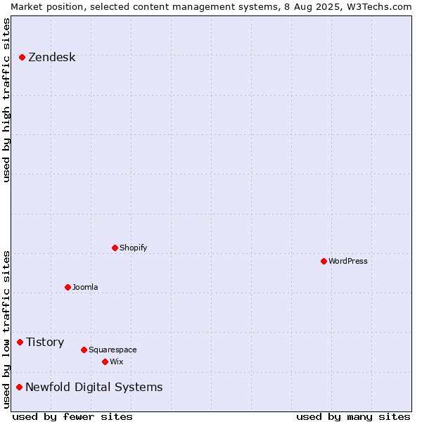 Market position of Zendesk vs. Tistory vs. Newfold Digital Systems