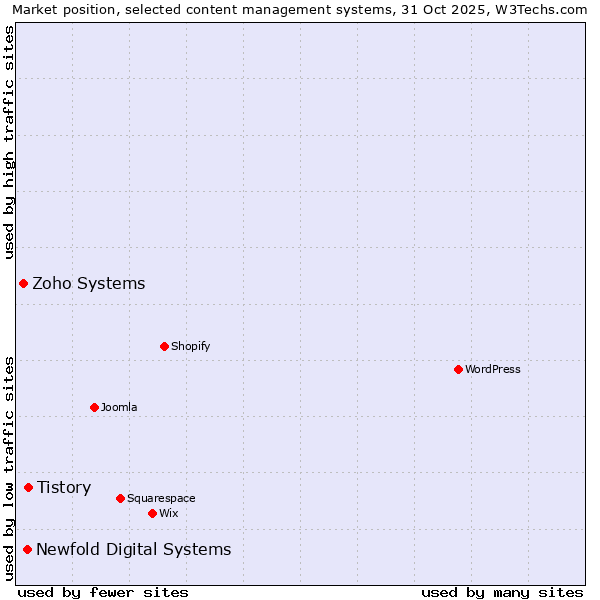 Market position of Tistory vs. Newfold Digital Systems vs. Zoho Systems
