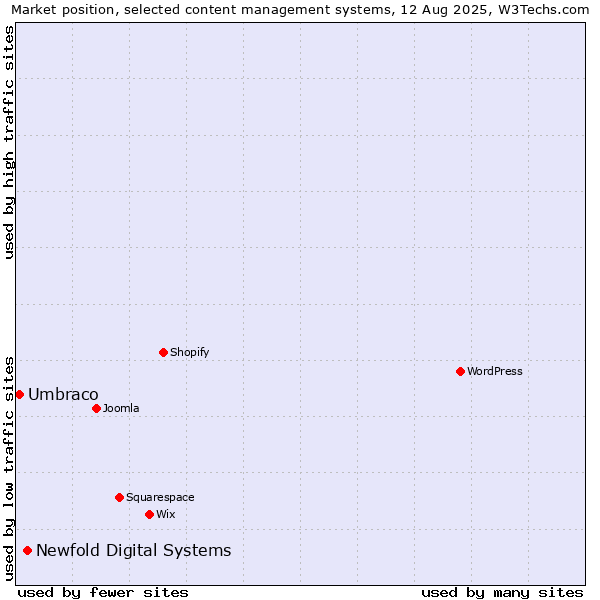 Market position of Newfold Digital Systems vs. Umbraco
